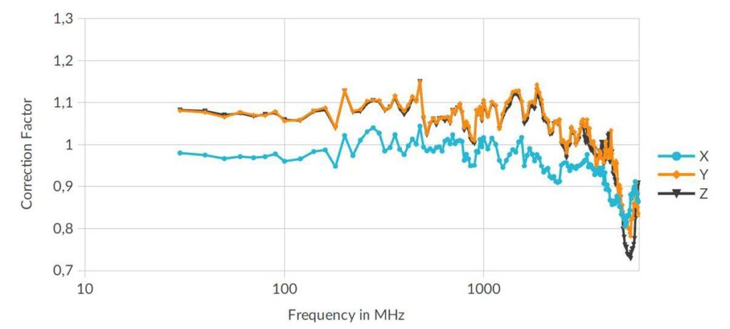 Figure 2: Typical X-Y-Z frequency response graph of a competitive sensor