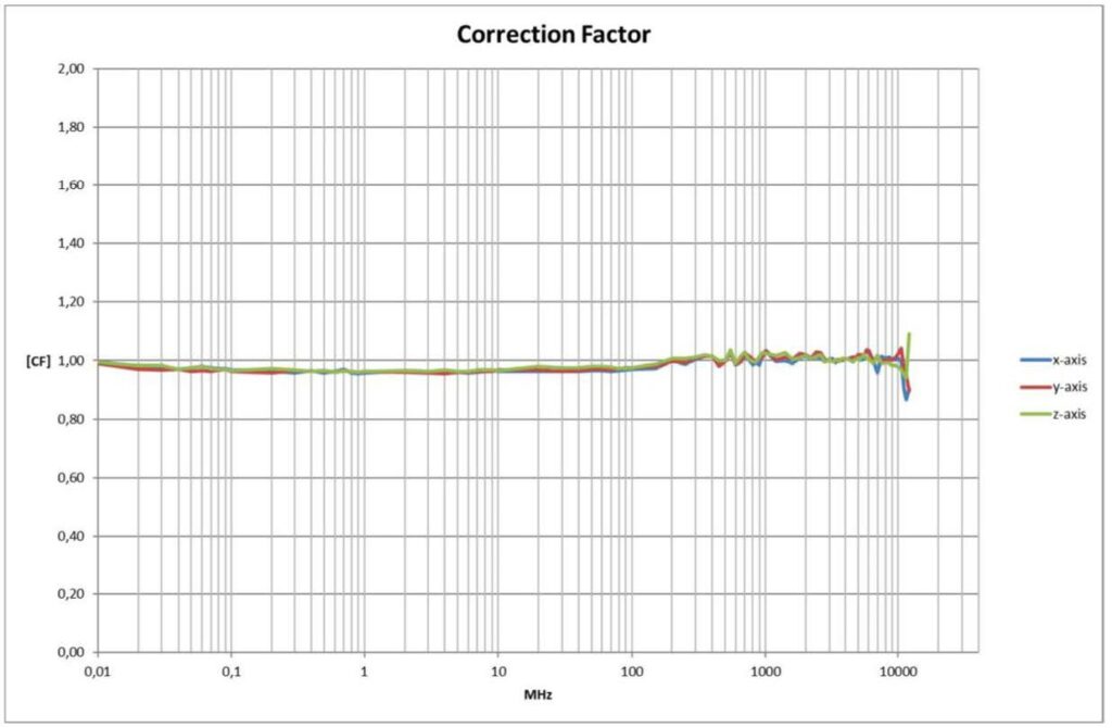 Typical X-Y-Z frequency response graph RSS2010I