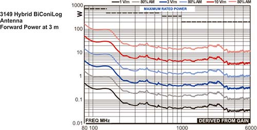 Input power @ 3 Meter 3149