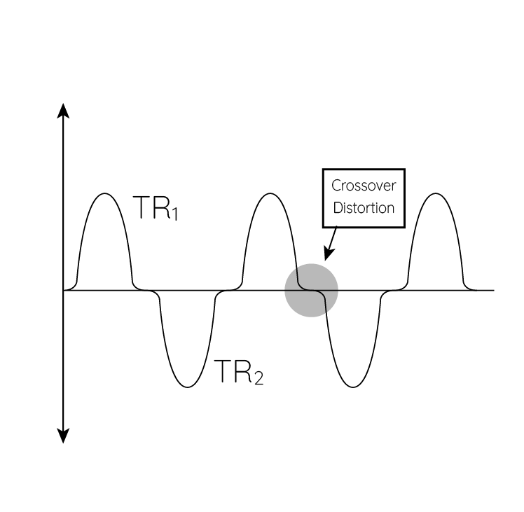 Class B (Push-Pull) amplifier Crossover Distortion - Electric Magnetic Field Generation 