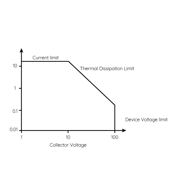 Typical SOAR Curve of a Solid State device - Electric Magnetic Field Generation 