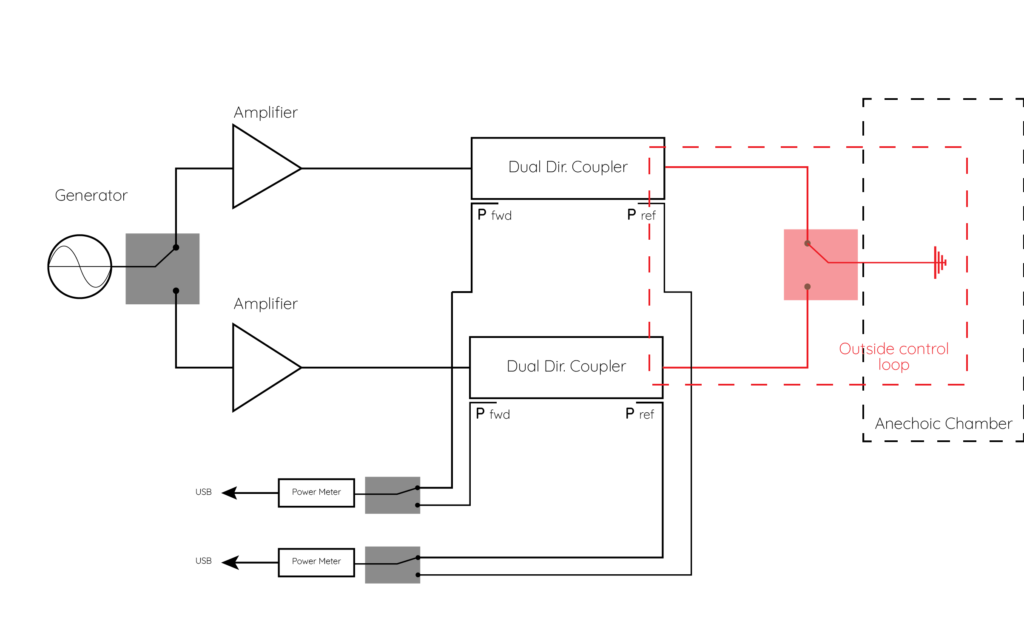 Identification of error sources in an immunity setup