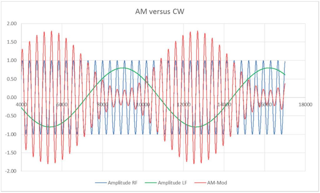 AM and CW