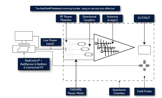 Comparison between conventional and RadiField Triple A solution