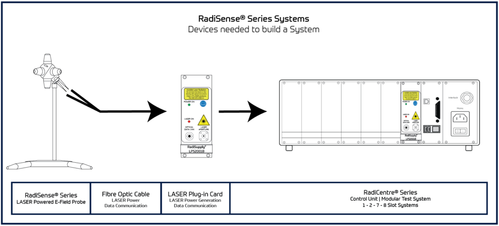 RadiSense System