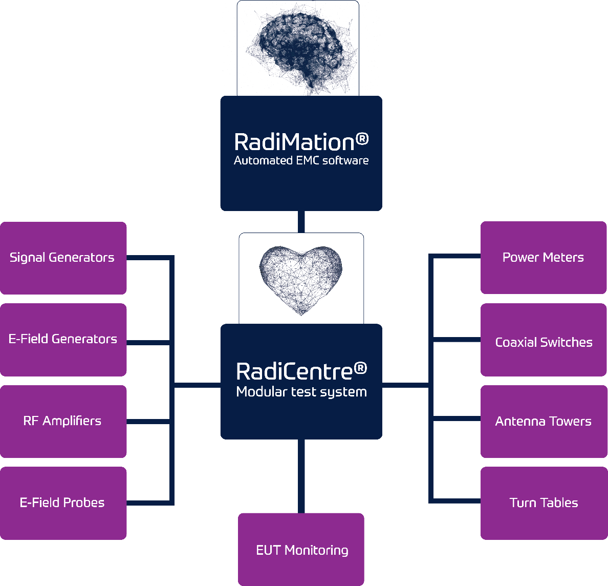 EMC Projects